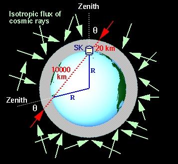 Abbildung 4: Abhängigkeit der Oszillationslänge vom vom Entstehungsort [9] Es werden weniger Myonneutrinos gemessen, als erwartet (R = 0.