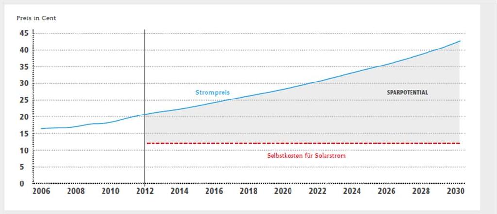 Strompreisentwicklung und Vorteil pro kwh Eigenstrom Vergleich Bezugsstrompreis mit Solarstromgestehungskosten im Gewerbe 2013: 10 Ct/kWh Vorteil, Tendenz: