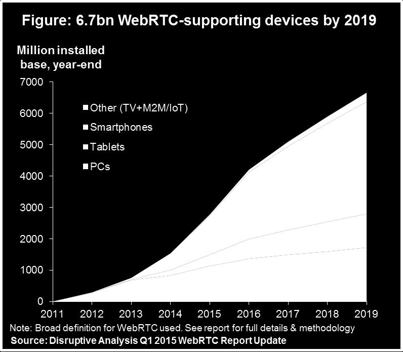 WebRTCfähige Geräte weltweit geben.