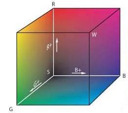 RGB-Farbmodell RGB-Farbraum ist ein Maßraum in dem eine
