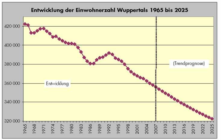 Bevölkerungsentwicklung Wuppertals Quelle: Wuppertaler