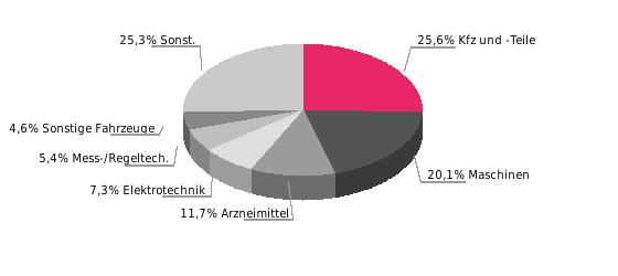 Deutschlands zu USA Außenhandel (Mrd. Euro, Abweichungen durch Rundungen) Deutsche Einfuhrgüter nach SITC (% der Gesamteinfuhr) Deutsche Ausfuhrgüter 2014 % 2015 % 2016 % dt. Einf. 49,2 1,3 60,2 22,4 57,9-3,9 dt.