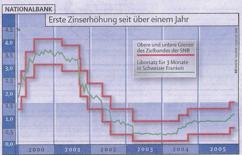 Wirtschaft und Gesellschaft Die Schweizerische Nationalbank SNB - Gegründet 1907 als gemischwirtschaftliche Aktiengesellschaft Kotierte Namenaktien, gehalten von Schweizer Privatpersonen und