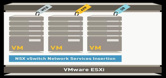 NGFW as a VM, versus as a Service VM-Series as a Guest VM Virtual Networking configured to pass traffic