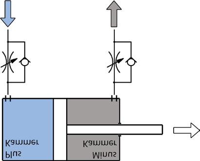 Gedrosselte Strömungsrichtung: Hier erfolgt die Luftströmung durch ein Drosselventil, da das Rückschlagventil die freie Strömung verhindert. In diese Richtung kann der Durchfluss reguliert werden.