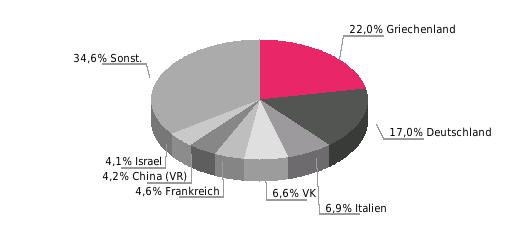 Ausfuhrgüter nach SITC (% der Gesamtausfuhr) Hauptlieferländer 2016: andere Beförderungsmittel 36,6; petrochemische Erzeugnisse 17,6; chemische