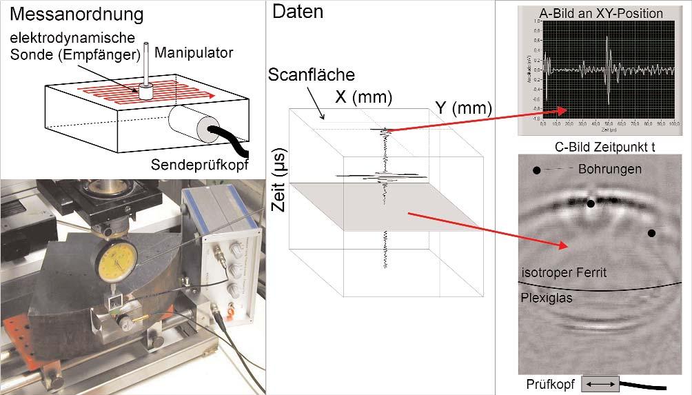 Abbildung 3.1: Visualisierungstechnik; links: Messanordnung; mitte: Messdaten; rechts: Ultraschallbilder Die Signale werden mit einer elektrodynamischen Sonde [10] empfangen.