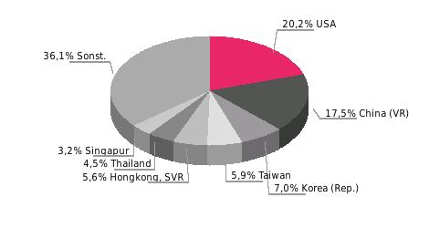 Hauptabnehmerländer Hauptabnehmerländer 2015; Anteil in % Beziehung der EU zu Japan Außenhandel (Mrd.