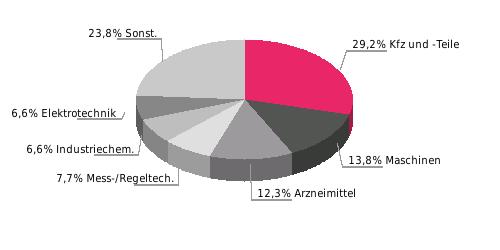 Deutsche Ausfuhrgüter Deutsche Ausfuhrgüter nach SITC 2015; % der Gesamtausfuhr Rangstelle bei deutschen Einfuhren Rangstelle bei deutschen Ausfuhren Deutsche Direktinvestitionen in Japan (Mio.