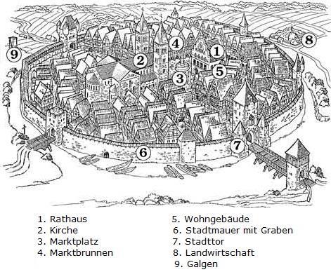 Merkmale einer Stadt im Mittelalter Graben und Mauer: starke Befestigung Selbstverwaltung: verwaltungsmäßige Einheit mit