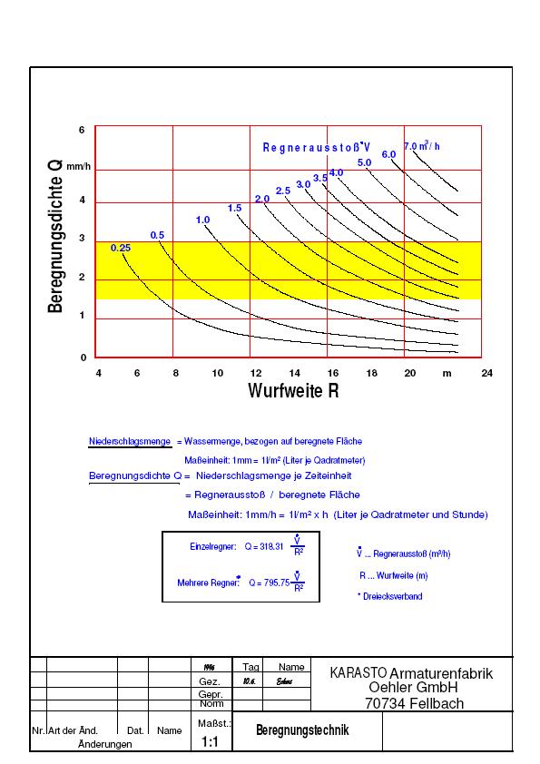 4. Regner- Kenndaten KARASTO Regnertyp (Düsenbohrung in mm) V 80 (4,0) 14,0 (0,84) V 35 (4,4 x 2,4) 22,4 (13,4) Regnerausstoß in Liter je Minute (Kubikmeter je Std.