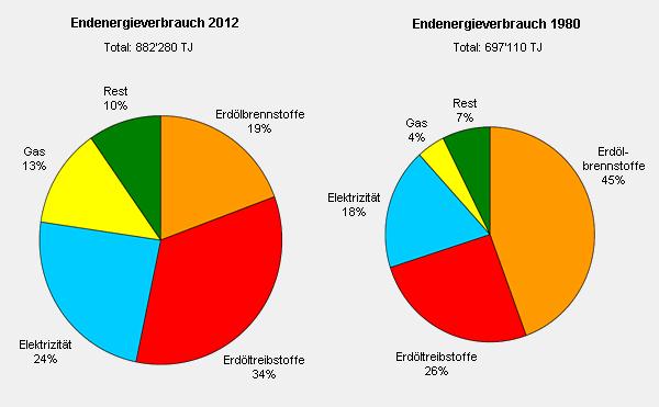 Abbildung 3 Energieverbrach und Energiestoffe Der Abbildung 3 ist zu entnehmen, wie sich der Energieverbrauch insgesamt über die Jahre verändert hat in der Schweiz.