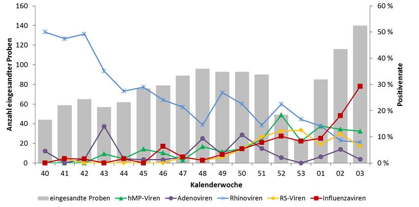 KW 3/2016 Arbeitsgemeinschaft Influenza Robert Koch-Institut 3 Ergebnisse der virologischen Analysen im NRZ für Influenza Dem Nationalen Referenzzentrum für Influenza (NRZ) wurden in der 3.