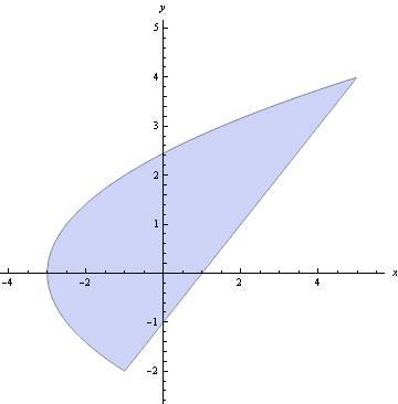y 2x + 6, ds ergibt den ereich : = {(x, y) : 3 x, 2x + 6 y 2x + 6}. Im zweiten ereich 2 vriiert x zwischen und 5 und wir müssen bzgl.