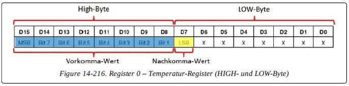 Der Temperatursensor LM75 Der Aufbau des Temperaturregisters: Quelle: (Buch) Die elektronische Welt mit Raspberry Pi entdecken, Erik Bartmann / S.