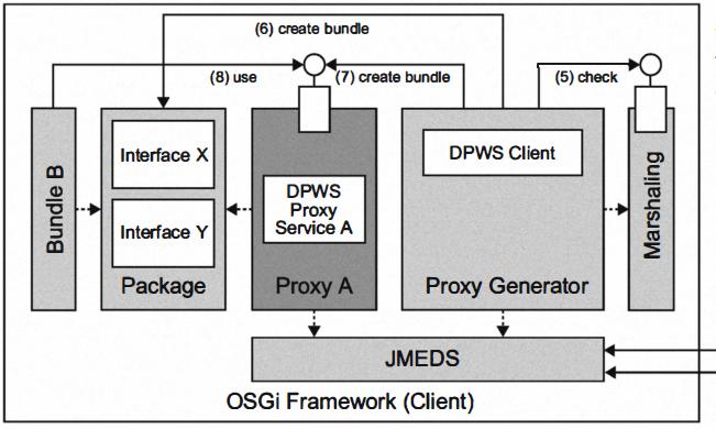ven DPWS-Gerätes A nutzen (Schritt 8). Kernkomponenten der Brücke sind der Skeleton-Generator im Server und der Proxy-Generator im Client.