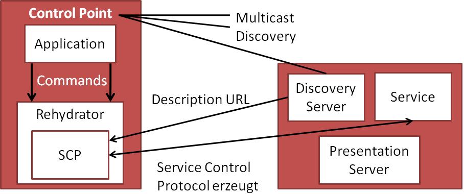 HTTP, TCP/IP etc. und eigene Protokolle [1]. So wird zum Suchen von Diensten und Ressourcen sowie zur Bekanntmachung der Präsenz eines Gerätes das Simple Service Discovery Protocol (SSDP) verwendet.