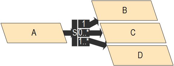 B.1 Grundkonzepte 15 Abbildung 13: Projektfluss (3): Parallelisierung Abbildung 13: Nach Erreichen von Entscheidungspunkt A teilt sich der Projektablauf in mehrere parallele Entwicklungsstränge auf