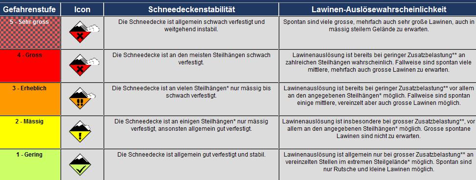 3.2.1.2. Lawinenlagebericht Von den Lawinenwarndiensten wird täglich ein Lawinenlagebericht erstellt, der über die herrschende Lawinensituation Aufschluss gibt.