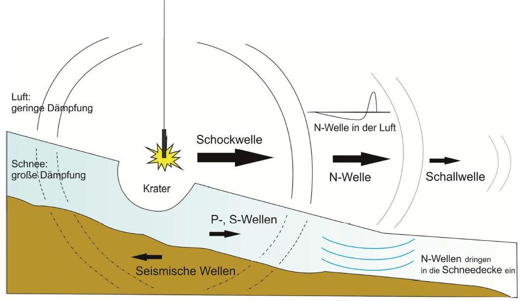 Die Fortbewegung der Welle erfolgt mit Überschallgeschwindigkeit. 90 Abb. 4-1: Schema einer Longitudinalwelle (Quelle: Fachhochschule Düsseldorf (o.j.