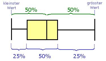 Abb. 6-2: Beispiel eines Boxplots (Quelle: MESOSworld (o.j.)) - Regressionsanalyse: Zur Darstellung der Zusammenhänge zwischen zwei Datenreihen wurde eine lineare Regressionsanalyse gewählt.