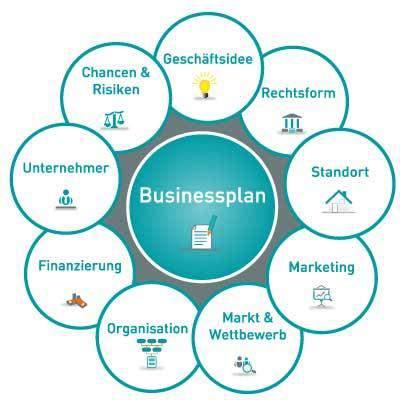 Team Business & Media Businessplan Ausarbeitung eines Businessplans (Geschäftsmodells, Marketing- und Vertriebskonzepts, Finanzplans, etc.