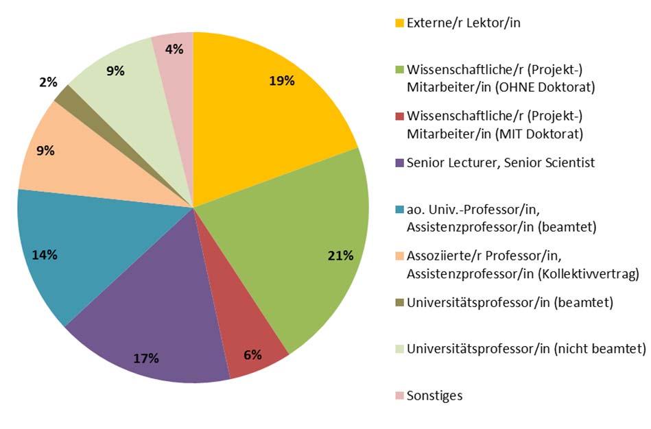 D.1 Datenbasis Die nachfolgenden Auswertungen basieren auf den mithilfe eines Online-ragebogens (LimeSurvey) generierten Daten zum Studium UBRM: Es wurden 1.139 Personen (= alle BOKU-Lehrenden) am 27.
