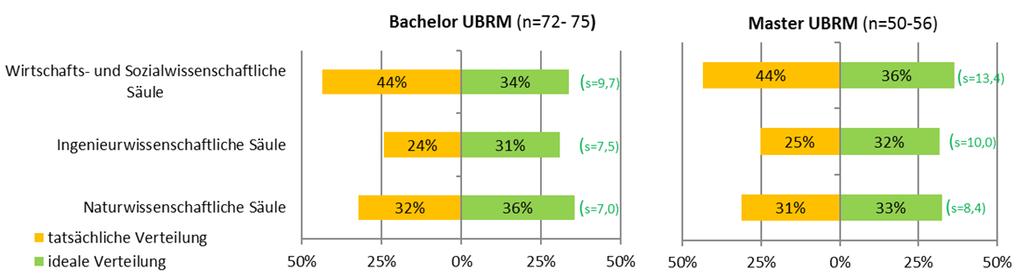 D.2.3 eedback zum UBRM-Masterstudium D.2.3.1 Vorschläge für Veränderungen im Masterstudium UBRM Welcher Aspekt sollte im UBRM-Masterstudium verändert werden und warum?