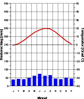 c) Wie hoch ist die Durchschnittstemperatur im Jänner und Februar in Wien (lies aus dem Diagramm ab)?