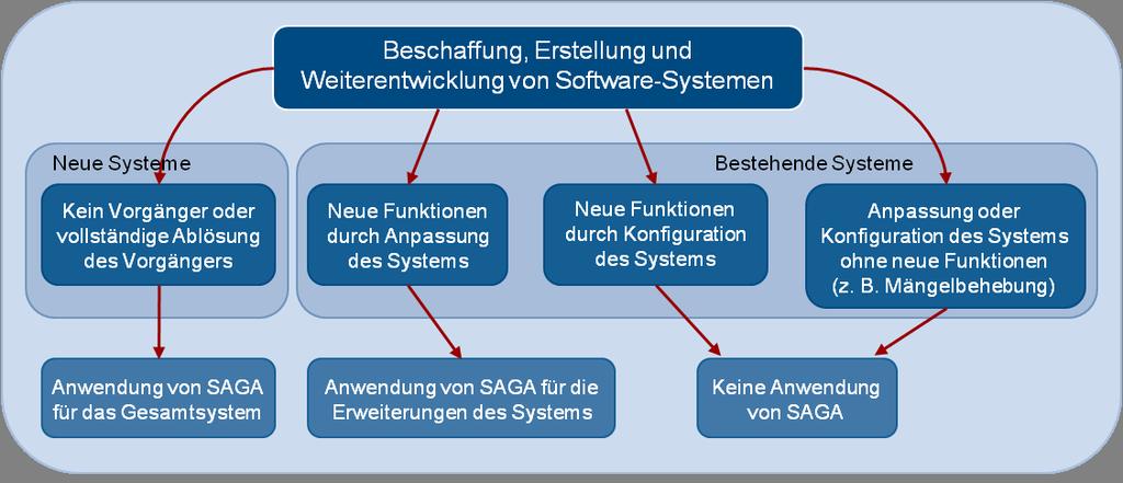 2 Rahmenbedingungen 7 Auch ohne Festlegungen zur Verbindlichkeit kann SAGA als unverbindliche Orientierungshilfe oder für eigene Standardisierungs-Rahmenwerke genutzt und an spezielle Anforderungen