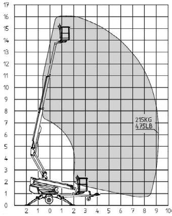 ANHÄNGERBÜHNEN AG-122 Anhänger-Arbeitsbühne-Teleskop AG-16 Anhänger-Arbeitsbühne-Gelenkteleskop 1m 2m 3m 4m 5m 6m 7m 13m A 12m 11m B 1m 9m C 8m 7m 6m 5m 4m 3m 2m 1m Seitliche Reichweite Drehbereich