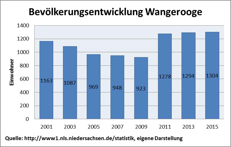 Gemeinde Wangerooge: Flächennutzungsplan 2017 Begründung 20 Zukünftig geht die Gemeinde Wangerooge durch den Zuzug vieler Bürger im Rentenalter von einer konstanten Bevölkerungsentwicklung aus.
