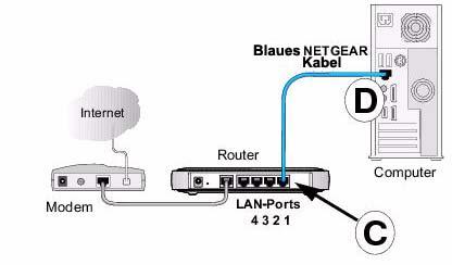 f. Schließen Sie das blaue Kabel, das mit Ihrem Router geliefert wurde, an einen LAN-Port des Routers wie beispielsweise LAN-Port 4 an (Punkt C in der folgenden Abbildung) und das andere Ende an den