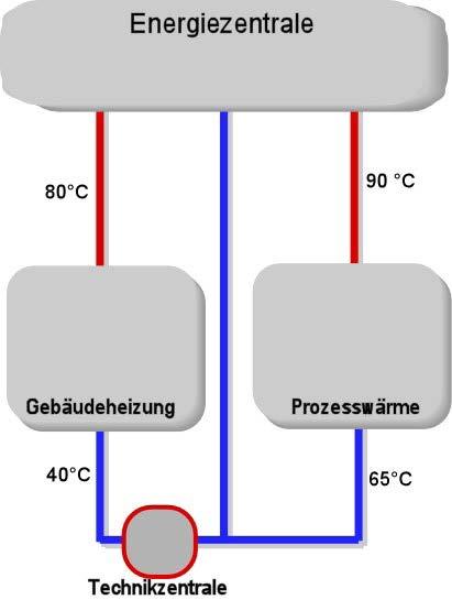 22 technik nordhessen 1-2015 Effizienz Plus der Viessmann Werke Allendorf Zweiteilung des Wärmeversorgungssystems in ein Teilnetz für Prozesswärme mit Rücklauftemperaturen um 65 C und ein Teilnetz