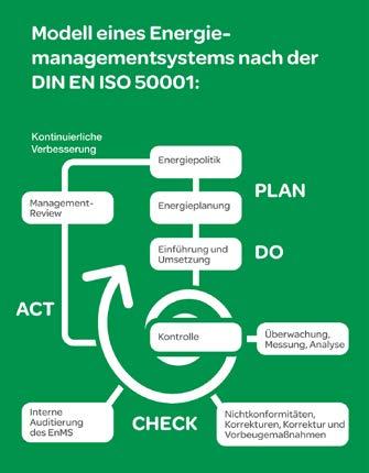 6 technik nordhessen 1-2015 Energiemanagement nach DIN EN ISO 50001 gieverbrauch immer wieder neu zu bewerten, zu optimieren und schrittweise Kosten zu senken.