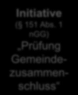 Initiative Prüfung Zusammenschluss 2. Gemeindeversammlung (Umsetzung) Initiative ( 151 Abs.