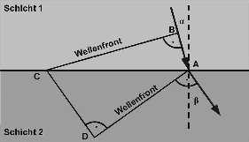 10 von 24 M 6 Was passiert an einer Grenzschicht? Das Brechungsgesetz beweisen Aufgabe 1: Zuerst brauchen Sie Ihr Mathekönnen. a) In der Abbildung links sehen Sie ein Viereck ABCD.
