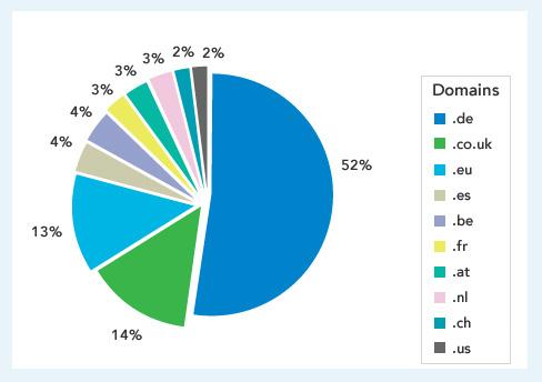 4% 14% 3% 3% 3% 20% 3% 2% 2% cctld Verkäufe Domains.