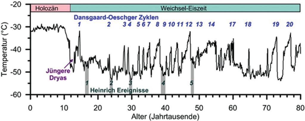 2.4 Dierk Hebbeln schnellen erneuten drastischen Abkühlung, die nicht in das generelle Muster von relativ langsam ablaufenden Klimaänderungen passte (Abb. 2.4-1).