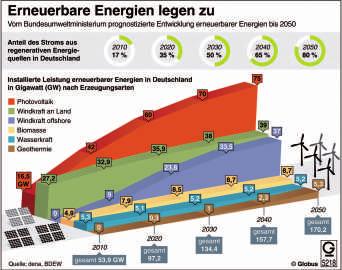 Energieträger Mineralöl 33,3 Erdgas 21,0 Primärenergieverbrauch 2012 (in %) Ziel/Erwartung des Primärenergieverbrauchs 2020/2022 (in %) Grafiken: picture alliance/dpa-infografik Steinkohle 12,4