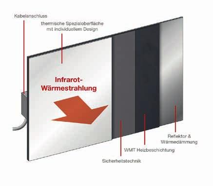 04-05 WMT Flatpanel-Technologie Maximale Wärmeabgabe bei minimaler Anschlussleistung für Ihr individuelles Wohlfühlklima!