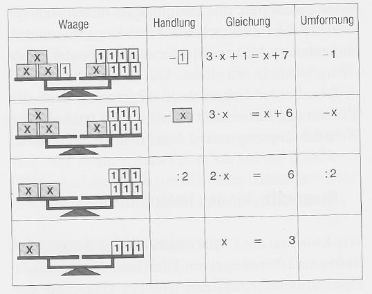 Modelle zum Lösen von Gleichungen mittels Äquivalenzumformungen das Waage-Modell Idee: die Seiten der Gleichung werden als Gewichte einer Balkenwaage betrachtet, die sich im