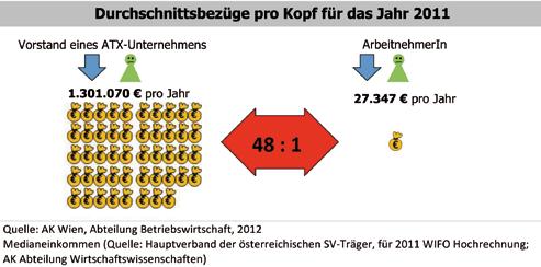 2. Managergehälter und Dividenden Ein ATX-Manager verdient das 48-fache eines österreichischen Durchschnittseinkommens.