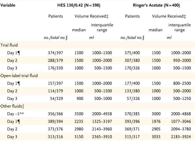 RR 1,17 (95% CI 1,01-1,36) p=0,03 2857 Intensivpatienten mit hypovolämem Schock 1553 mit Sepsis Einschluß vor hämodynamischer Stabilisierung Dialyse 22 % HAES vs. 16 % Ringer p = 0.