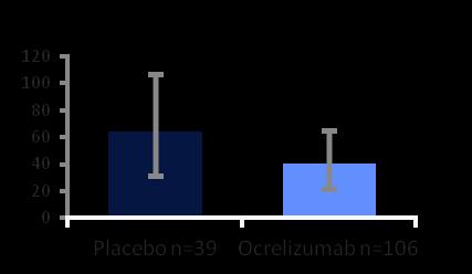 Studien bei progredienter MS ORATORIO (Ocrelizumab vs Plazebo) MRT (O: 488 / P: 244 Patienten) Ergebnisse -Gad+ Läsionen (O: 25,5% / P: 24,7%) -Gad+ Läsionen, n (O: 1.2 / P: 0.