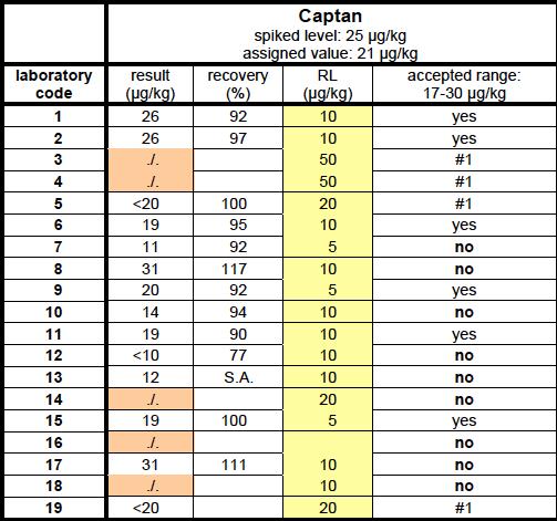 35 Captan 30 120% spiked 25 spiked result (µg/kg) 20 15 10 assigned value 70% spiked <10