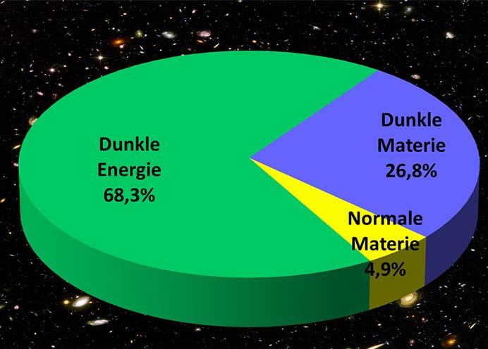 (3) Zusammensetzung des Universums Atome : 5 %