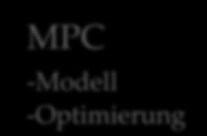 Motivation - Modellprädiktive Regelung (MPC) für Gebäude Gebäude