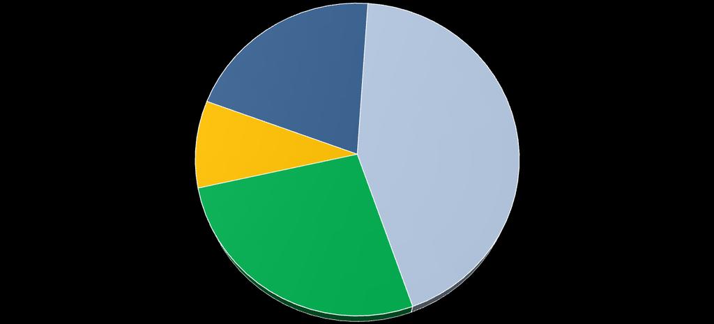 Steirische Statistiken, Heft 2/2013 33 Agrarstrukturerhebung 2010 Grafik 11 Verteilung der Betriebe auf die Berghöfekataster in der Steiermark (2010) BHK 1 20,5% BHK 4 9,0% BHK 2 43,5% BHK 3 26,9%
