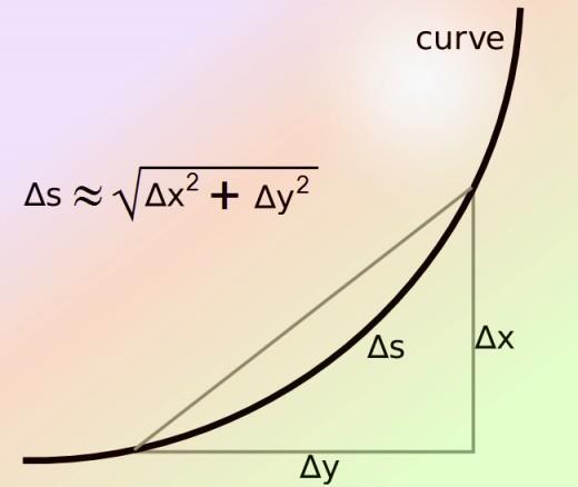Länge einer euklidischen Kurve ist